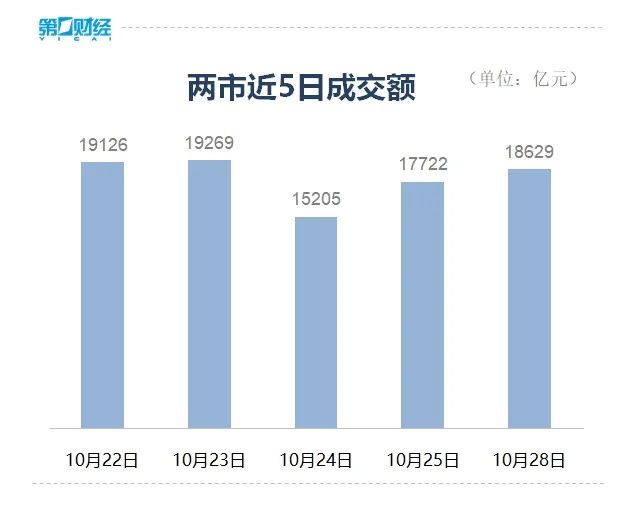 沪指反弹收涨！全市场超4200只股上涨  第2张