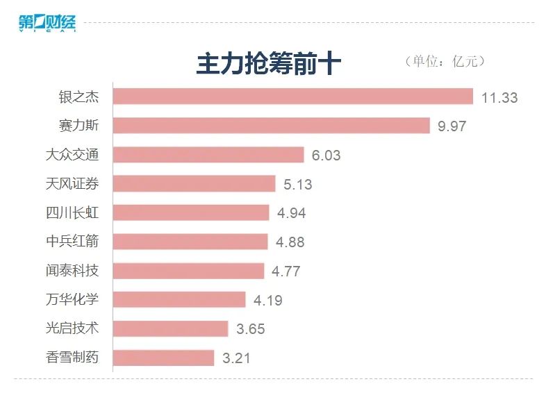 沪指反弹收涨！全市场超4200只股上涨  第3张