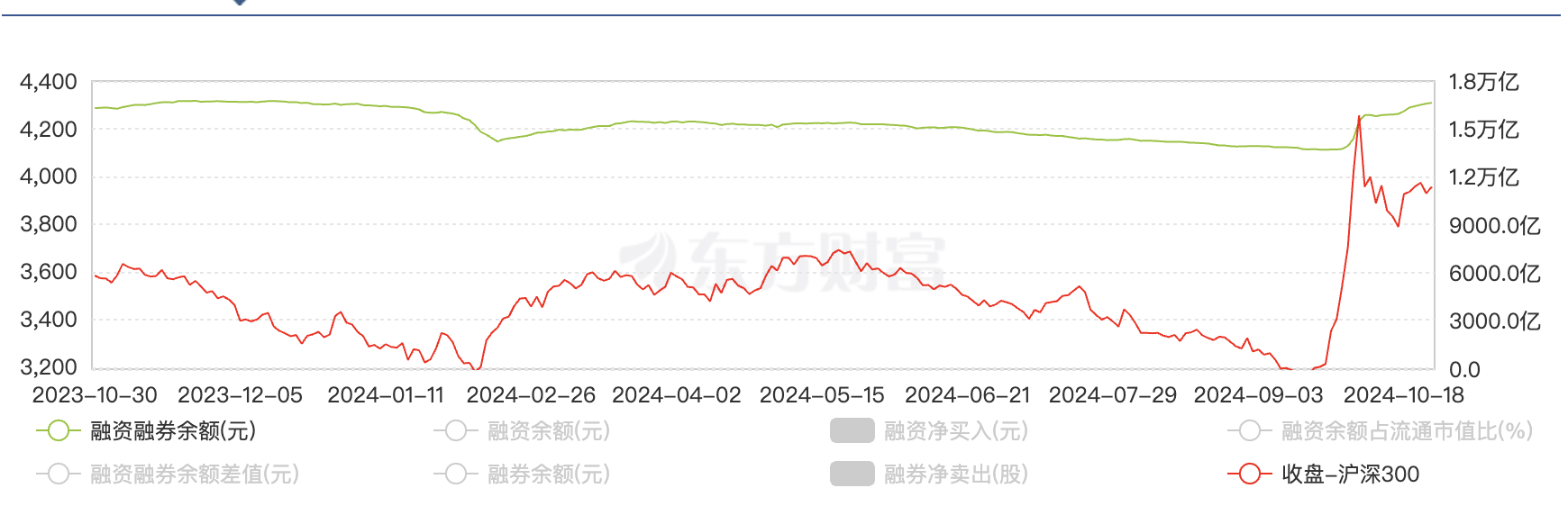 北向资金成交量、融资余额创新高，A股能否突破？