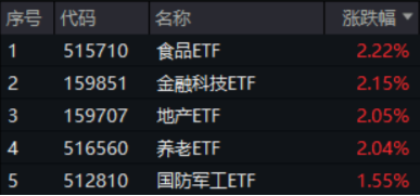 沪指收复3300点！成份股业绩亮眼，食品ETF（515710）涨2.22%！龙头房企全线飘红，地产ETF放量拉升超2%！