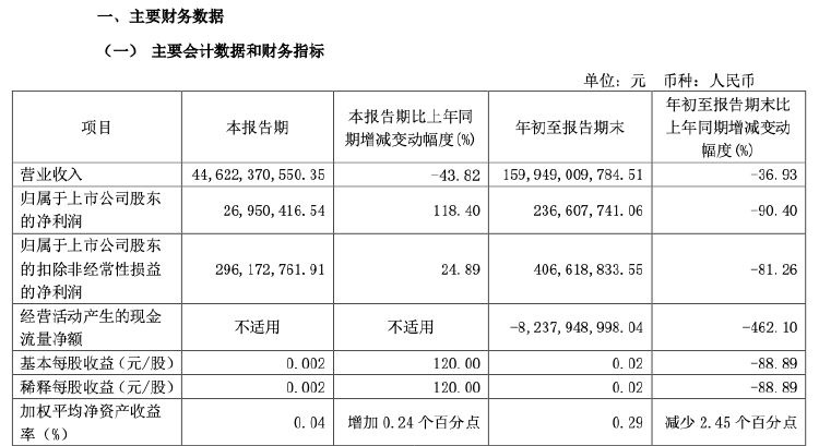 财报透视｜绿地控股前三季度净利润下滑九成，副董违法被查，董事长被“限高”  第1张