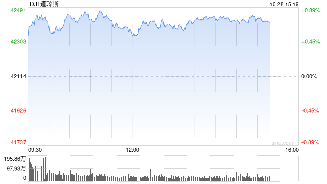 早盘：美股继续上扬 道指涨逾300点  第1张