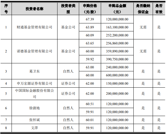 葛卫东大手笔！浮盈超50%  第2张