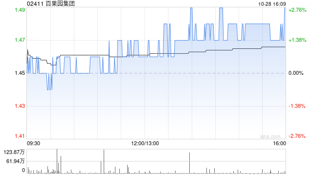 百果园集团10月28日斥资147.03万港元回购100万股  第1张