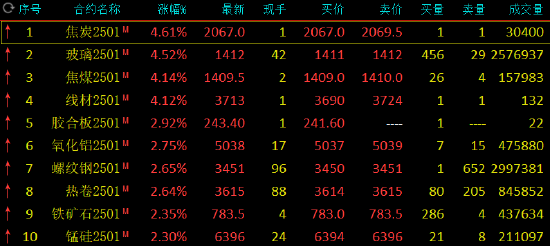 钢铁股掀涨停潮、黑色商品爆发！原因是？  第4张