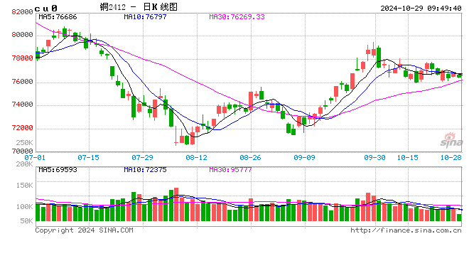 光大期货：10月29日有色金属日报  第2张