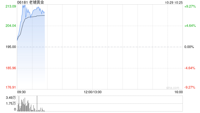 老铺黄金盘中涨超9%再破顶 机构称公司终端销售表现持续靓丽  第1张