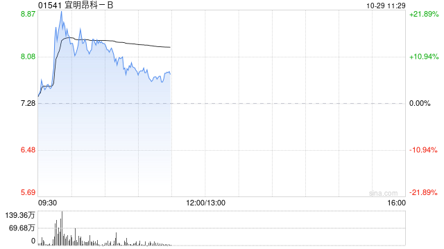 宜明昂科-B盘中涨超21% 公司拟实施H股全流通  第1张