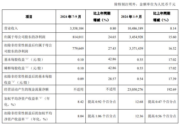 青岛银行第三季增利不增收 营收增0.8%净利增15.6%