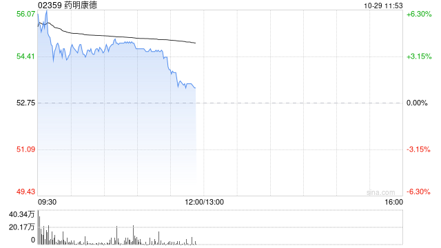 药明康德早盘涨超4% 前三季度营业收入达277.02亿元  第1张