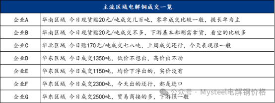 Mysteel日报：铜价窄幅震荡 电解铜现货市场成交表现一般（10.28）  第5张