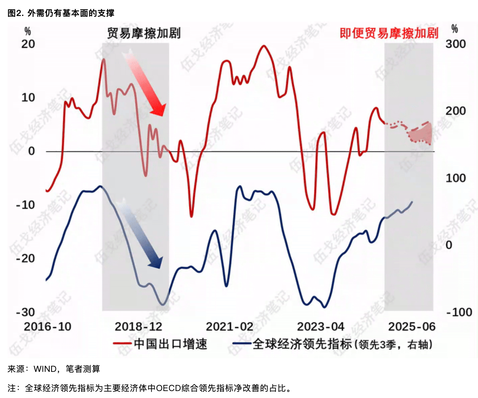 伍戈：关税对外需影响多大  第2张