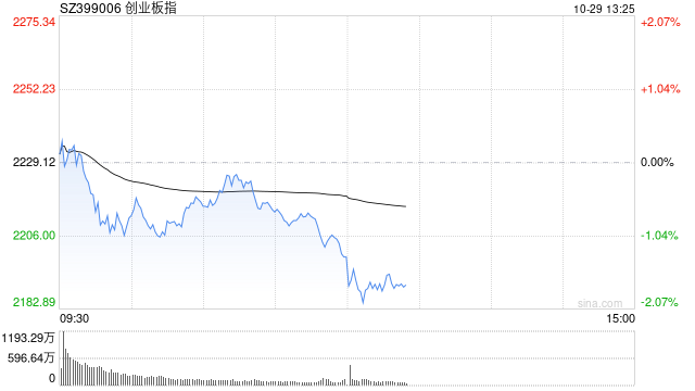 午评：创指早盘延续调整跌超1% AI概念股逆势活跃  第1张