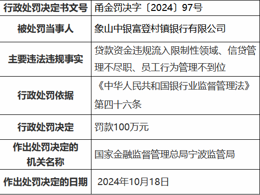 象山中银富登村镇银行被罚100万元：贷款资金违规流入限制性领域、信贷管理不尽职、员工行为管理不到位  第1张