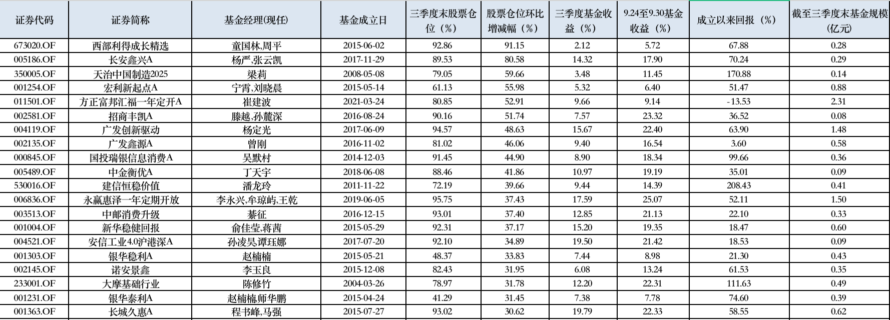 加减仓并存 三季报揭晓灵活配置型基金权益仓位变动  第1张