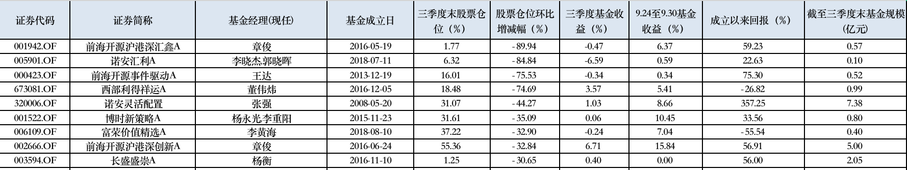 加减仓并存 三季报揭晓灵活配置型基金权益仓位变动  第2张