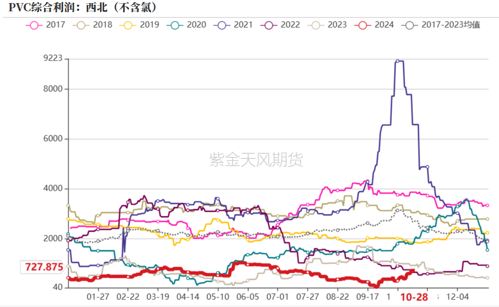 PVC：低估值下的宏观扰动  第29张