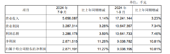 成都银行：前三季度实现归母净利润90.38亿元，同比增长10.81%  第1张