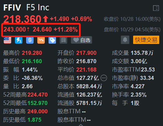 F5 Inc盘前涨超11% 第四财季营收超预期 额外授权10亿美元回购  第1张