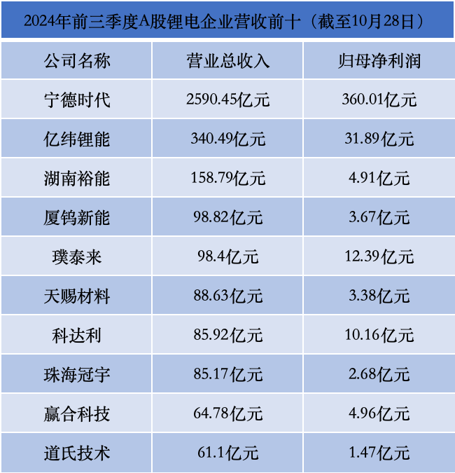 55家锂电企业三季报出炉，近七成录得盈利