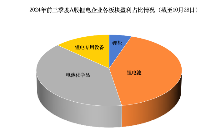 55家锂电企业三季报出炉，近七成录得盈利  第2张