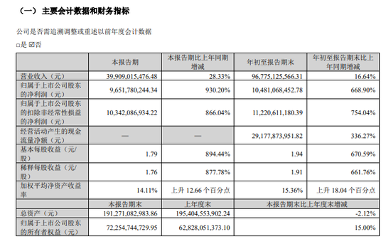 业绩爆了！单季大赚近百亿！拟分红45亿！  第1张