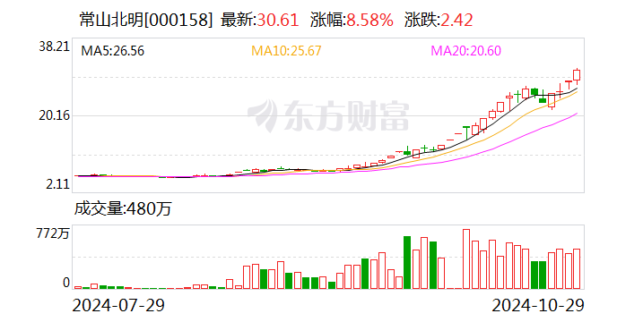 大牛股“横空出世”！60个交易日股价暴涨超400% 置入光伏资产后再添一把火？  第1张