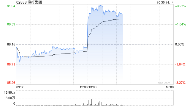 渣打集团第三季度股东应占溢利10.05亿美元 同比增长56%