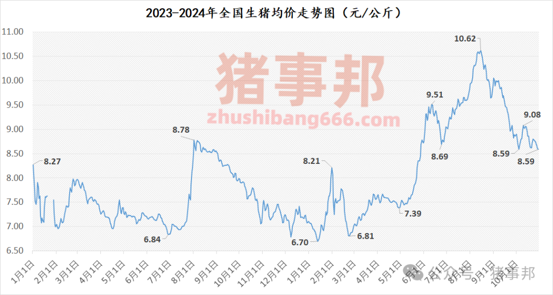 10月30日猪价汇总（北方稍强，南方稍弱！）  第4张