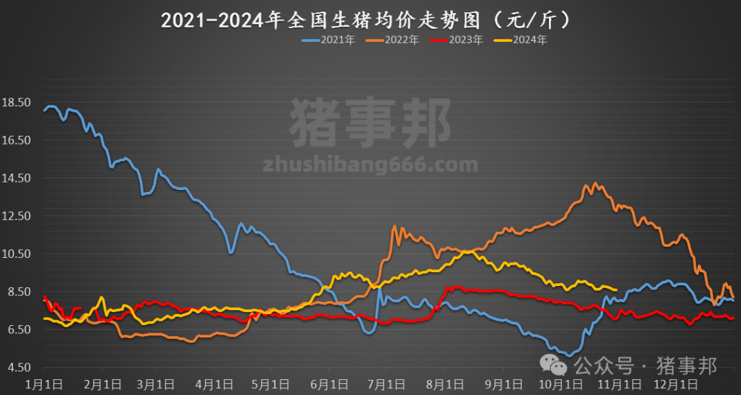 10月30日猪价汇总（北方稍强，南方稍弱！）  第5张