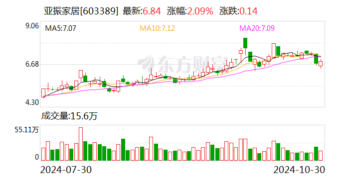 亚振家居： 公司2024年三季度累计实现产品合计销售收入1.45亿元，同比增长2.17%  第1张