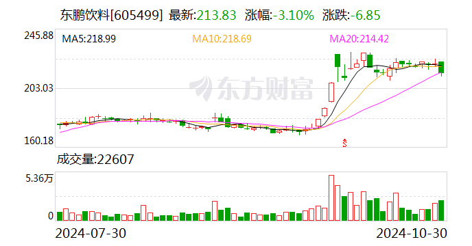 东鹏饮料： 公司2024年三季度累计实现产品合计销售收入125.30亿元，同比增长45.13%  第1张