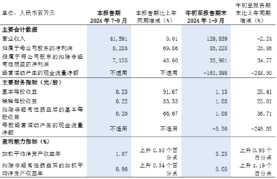 浦发银行：前三季度实现归母净利润352.23亿元 同比增加25.86%  第1张