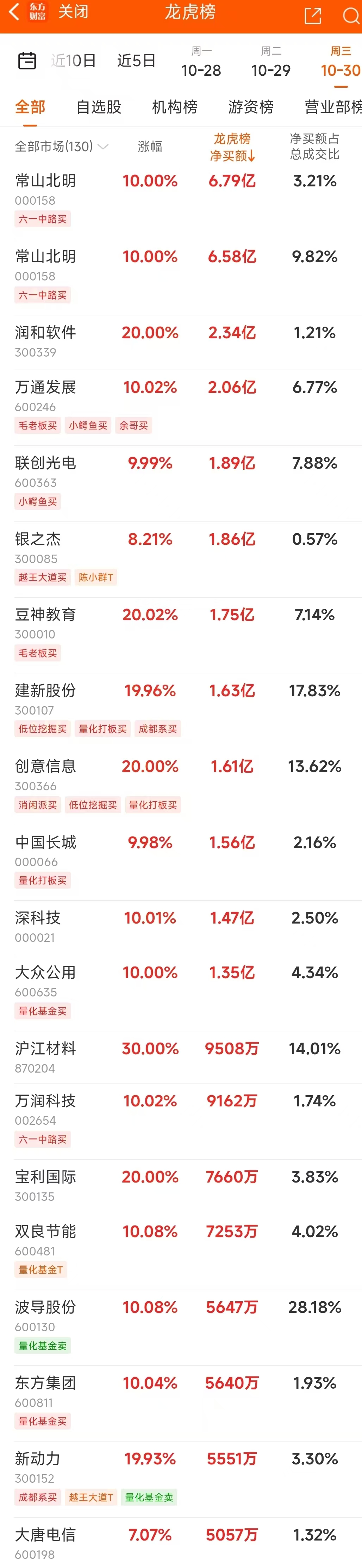 数据复盘：8.94亿净流入光学光电子 龙虎榜抢筹常山北明  第9张