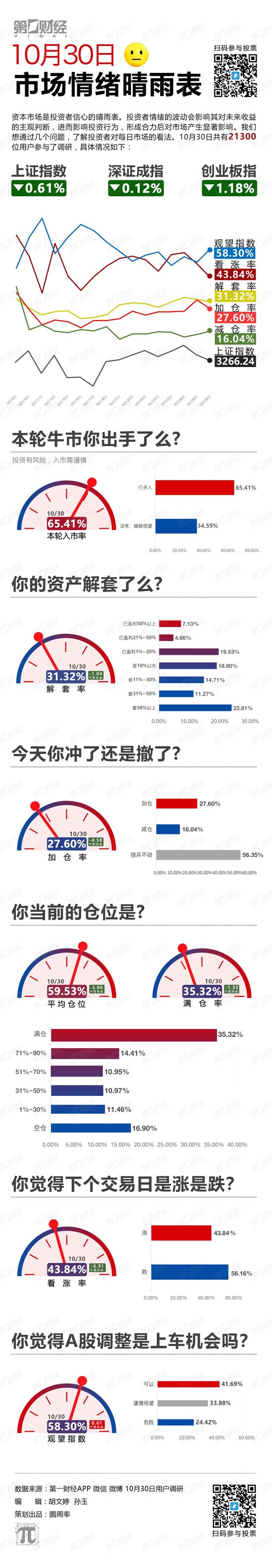 指数跌了！该上车还是下车？