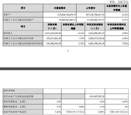 张家港行：前三季度实现归母净利润14.86亿元 同比增长6.28%  第1张