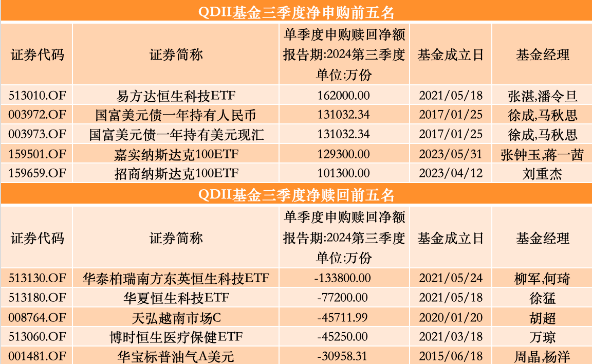 三季度股基、QDII获净申购，多位明星基金经理业绩回暖却遭净赎回  第4张