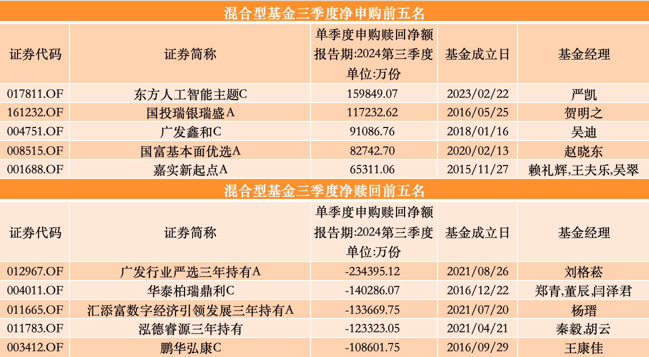 三季度股基、QDII获净申购，多位明星基金经理业绩回暖却遭净赎回  第5张