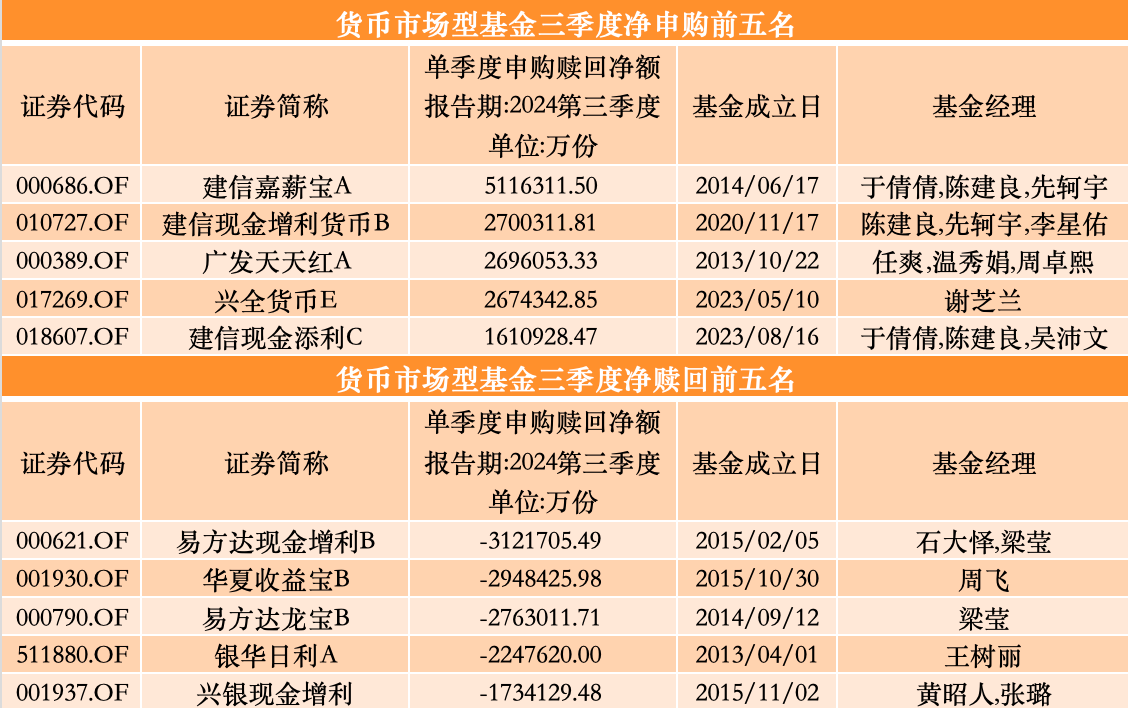 三季度股基、QDII获净申购，多位明星基金经理业绩回暖却遭净赎回  第7张