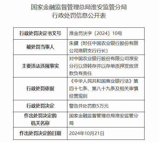 中国农业银行淮安分行被罚160万元：因以贷转存并以存单质押发放贷款等违法违规行为  第2张