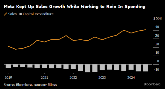 Meta第三季度营收略超预期 人工智能提振广告收入