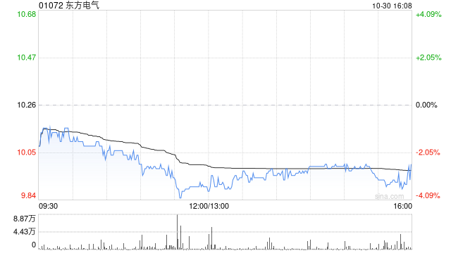 东方电气公布第三季度业绩 归母净利润约9.33亿元同比增长2.6%  第1张