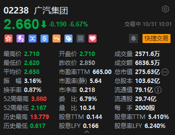 广汽集团绩后跌超6% 前三季度净利润1.2亿元同比下降97.34%  第1张