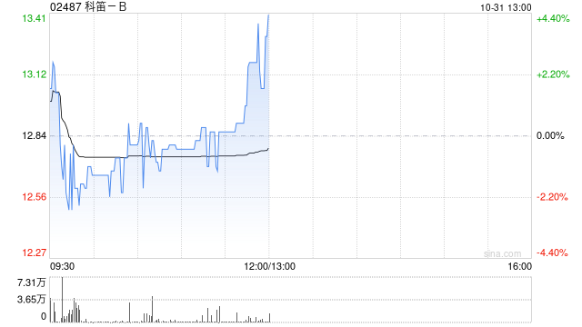 科笛-B前三季度已商业化产品的收入约1.489亿元 同比增长约129.9%  第1张