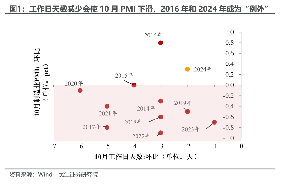 民生证券：PMI重回扩张的宏观信号  第3张