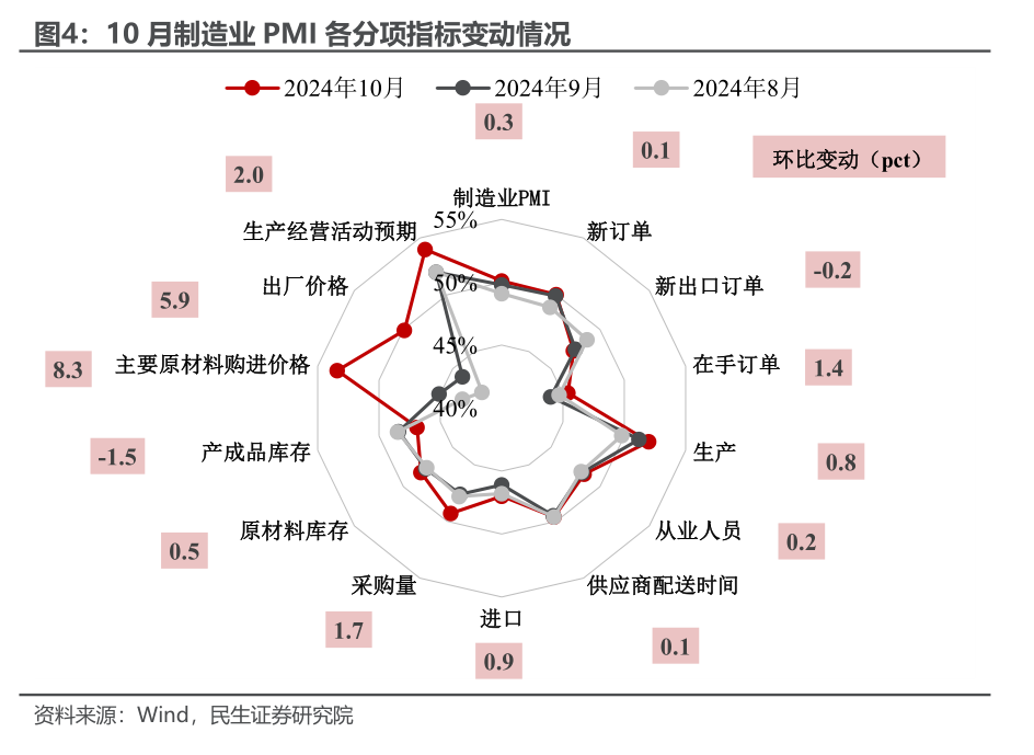 民生证券：PMI重回扩张的宏观信号  第6张