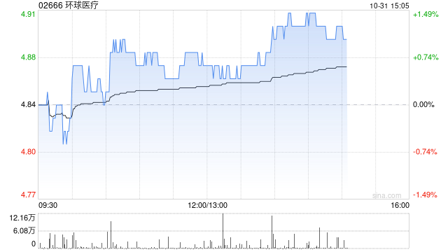 环球医疗前三季度溢利同比增加约5.1%