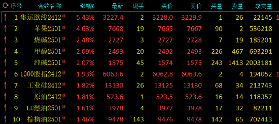 收评：集运指数涨超5% 苹果涨超4%  第3张