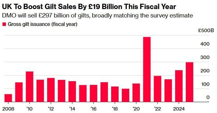 英国政府公布巨额发债计划 高盛不再预计英央行于12月降息  第1张