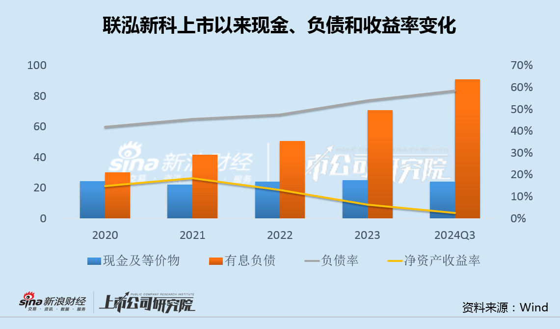 联泓新科净利腰斩收购大股东资产三年0收入 主要募投产品吨价连降定增两年无果  第2张